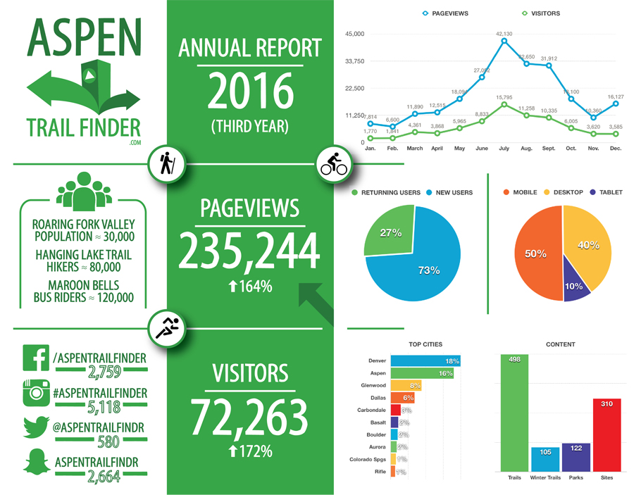 Aspen Trail Finder 2016 Year Recap